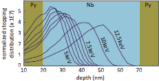 Stopping profile for low energy muons in a Py-Nb-Py thin film 